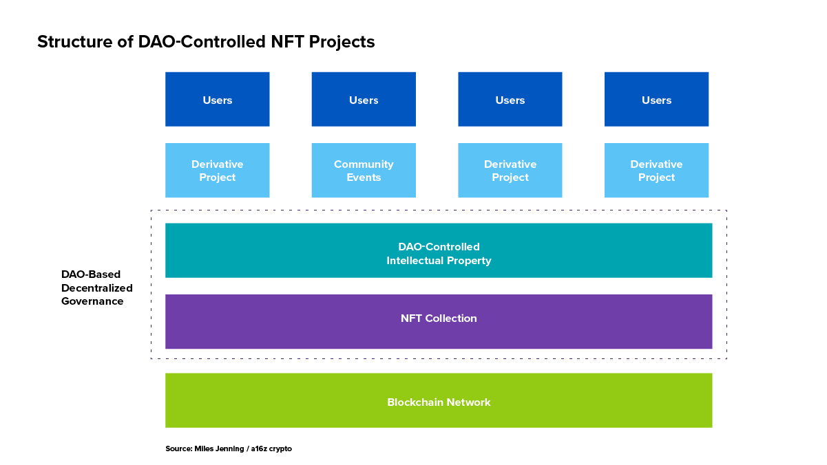 model for how DAO-controlled NFT projects are structured, with NFTs and DAO-controlled IP sitting on top of blockchain networks, and below derivatives and users